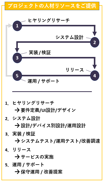 システム開発