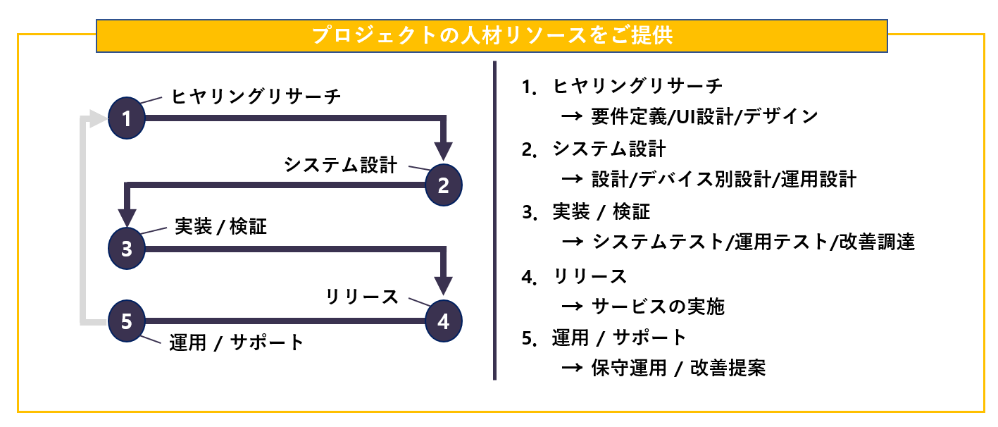 システム開発